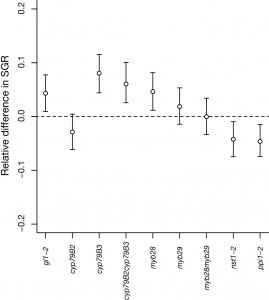 Several of the defence mutants grew significantly faster than wildtype (confidence interval above the line). Interestingly, two supposedly neutral mutants (far right) seemed to have a significant growth disadvantage.